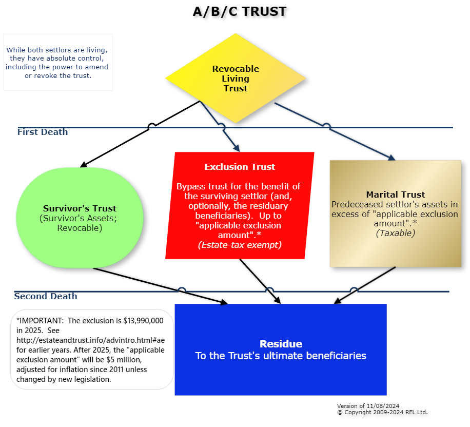 A/B/C Trusts
